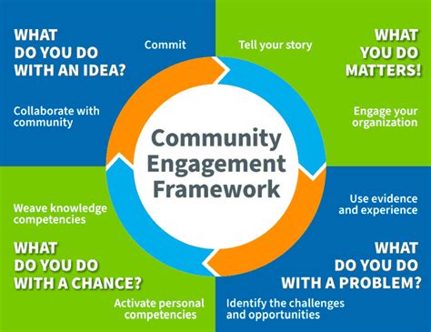 Benefits of Encouraging Community Engagement